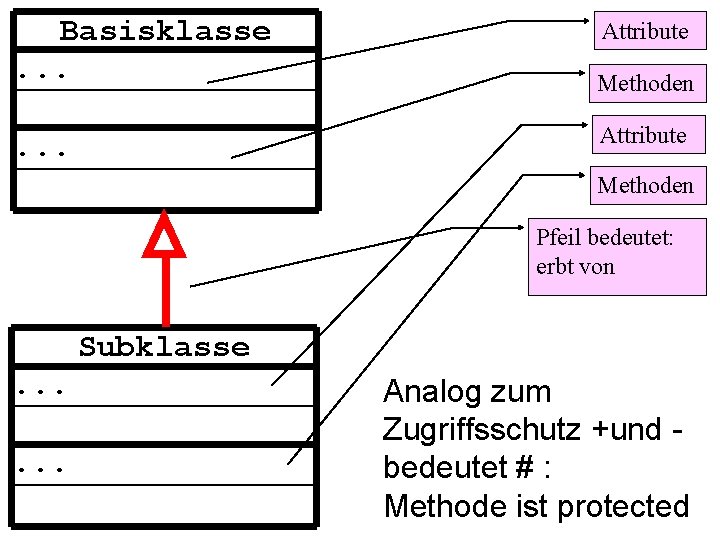 Basisklasse. . . Attribute Methoden Attribute . . . Methoden Pfeil bedeutet: erbt von