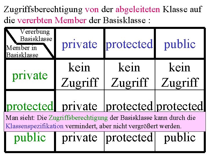 Zugriffsberechtigung von der abgeleiteten Klasse auf die vererbten Member der Basisklasse : Vererbung Basisklasse