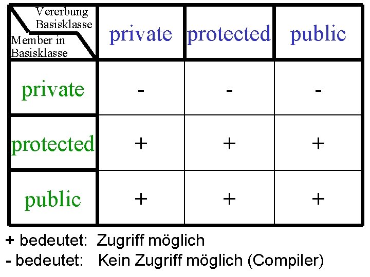 Vererbung Basisklasse Member in Basisklasse private protected public private - - - protected +