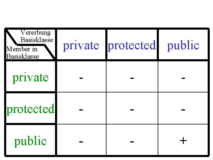 Vererbung Basisklasse Member in Basisklasse private protected public private - - - protected -