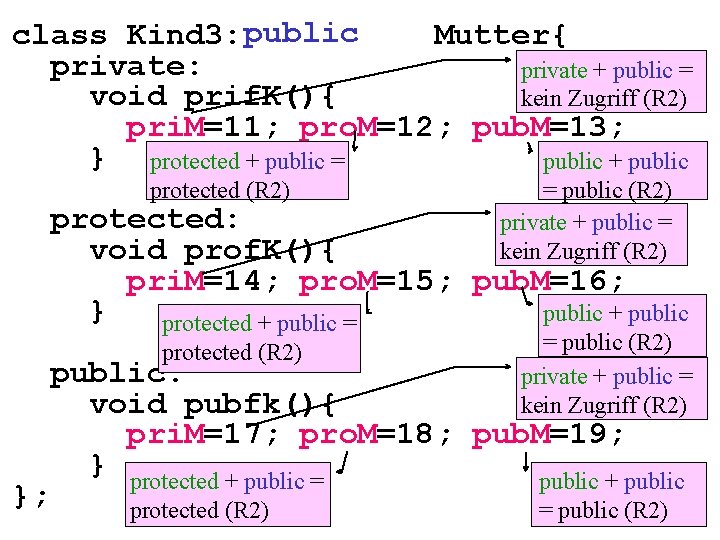 class Kind 3: public Mutter{ private: private + public = void prif. K(){ kein