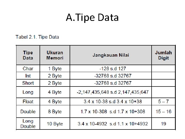 A. Tipe Data 