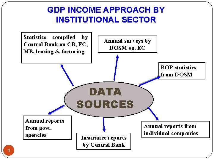 GDP INCOME APPROACH BY INSTITUTIONAL SECTOR Statistics compiled by Central Bank on CB, FC,