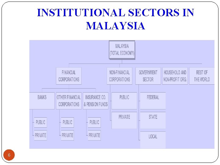 INSTITUTIONAL SECTORS IN MALAYSIA 6 