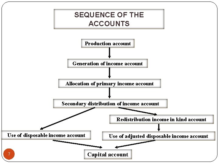 SEQUENCE OF THE ACCOUNTS Production account Generation of income account Allocation of primary income