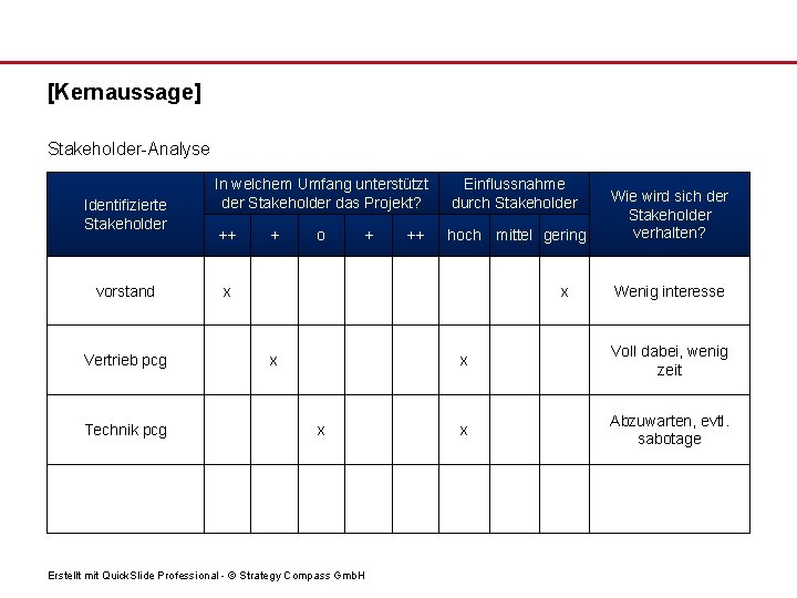 [Kernaussage] Stakeholder-Analyse Identifizierte Stakeholder vorstand Vertrieb pcg Technik pcg In welchem Umfang unterstützt der