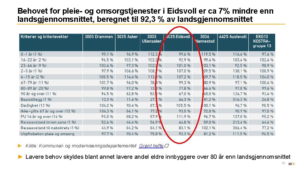 Behovet for pleie- og omsorgstjenester i Eidsvoll er ca 7% mindre enn landsgjennomsnittet, beregnet