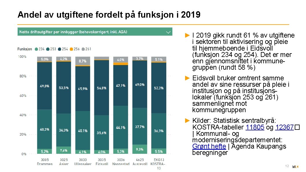 Andel av utgiftene fordelt på funksjon i 2019 ► I 2019 gikk rundt 61