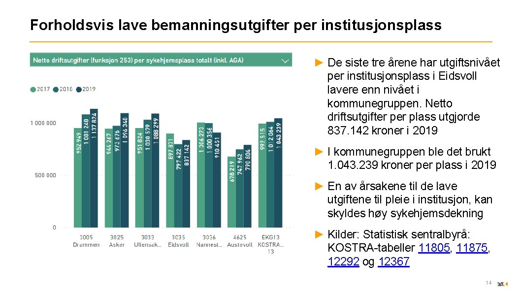 Forholdsvis lave bemanningsutgifter per institusjonsplass ► De siste tre årene har utgiftsnivået per institusjonsplass