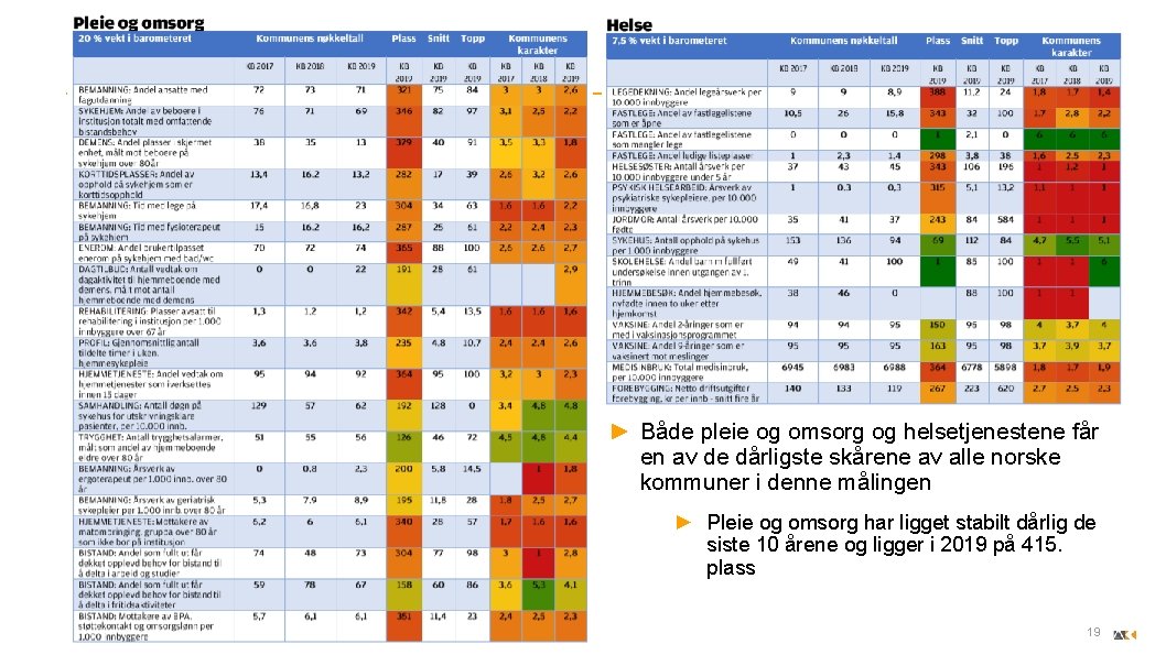 ► Både pleie og omsorg og helsetjenestene får en av de dårligste skårene av