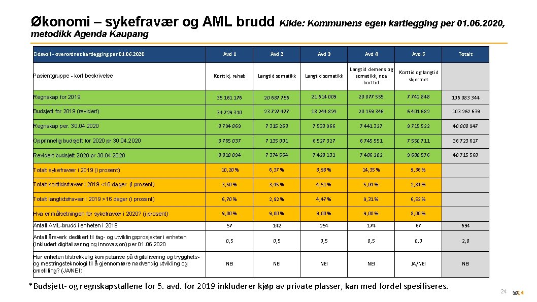 Økonomi – sykefravær og AML brudd Kilde: Kommunens egen kartlegging per 01. 06. 2020,