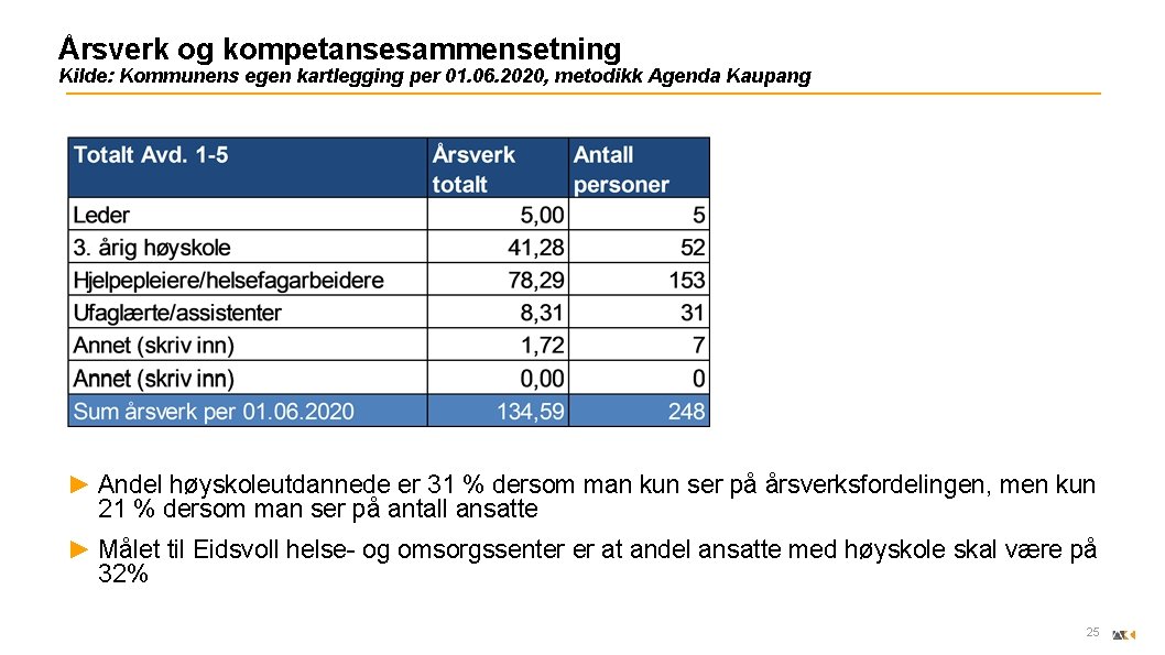 Årsverk og kompetansesammensetning Kilde: Kommunens egen kartlegging per 01. 06. 2020, metodikk Agenda Kaupang