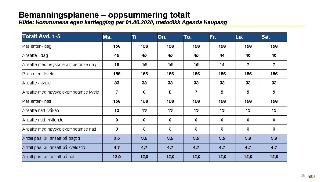 Bemanningsplanene – oppsummering totalt Kilde: Kommunens egen kartlegging per 01. 06. 2020, metodikk Agenda