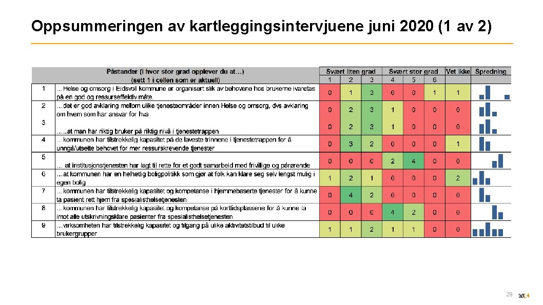 Oppsummeringen av kartleggingsintervjuene juni 2020 (1 av 2) 29 