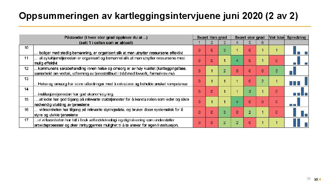 Oppsummeringen av kartleggingsintervjuene juni 2020 (2 av 2) 30 