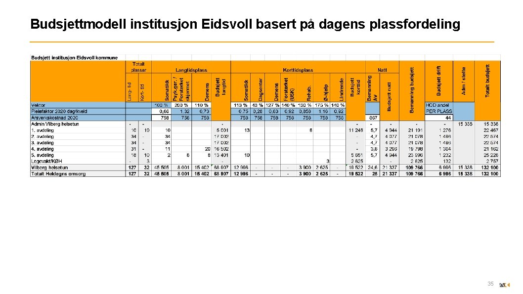 Budsjettmodell institusjon Eidsvoll basert på dagens plassfordeling 35 