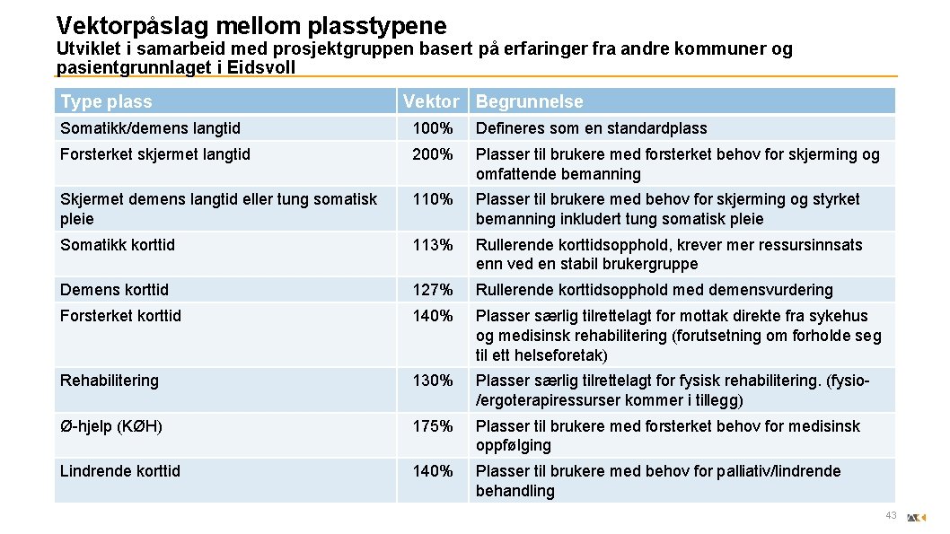 Vektorpåslag mellom plasstypene Utviklet i samarbeid med prosjektgruppen basert på erfaringer fra andre kommuner