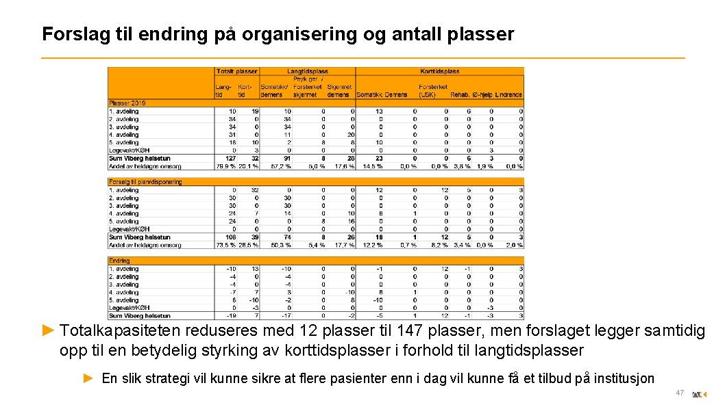 Forslag til endring på organisering og antall plasser ► Totalkapasiteten reduseres med 12 plasser