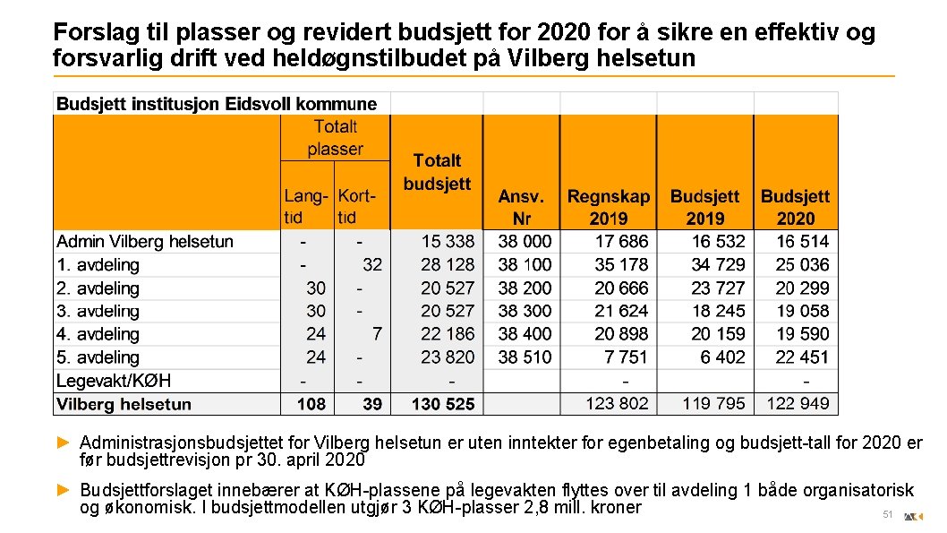 Forslag til plasser og revidert budsjett for 2020 for å sikre en effektiv og