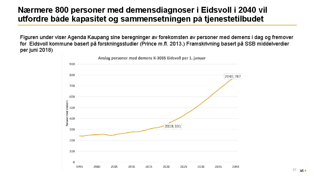 Nærmere 800 personer med demensdiagnoser i Eidsvoll i 2040 vil utfordre både kapasitet og