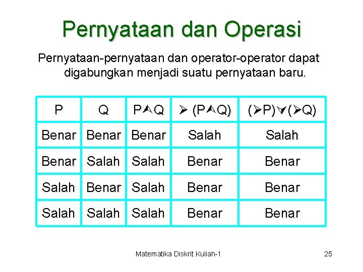 Pernyataan dan Operasi Pernyataan-pernyataan dan operator-operator dapat digabungkan menjadi suatu pernyataan baru. (P Q)