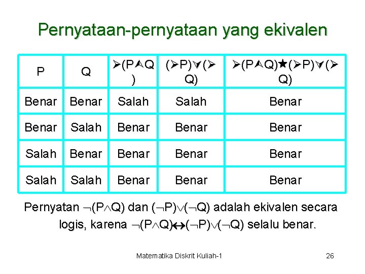 Pernyataan-pernyataan yang ekivalen (P Q ( P) ( ) Q) (P Q) ( P)