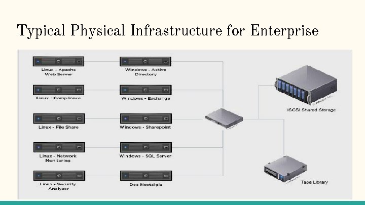 Typical Physical Infrastructure for Enterprise 