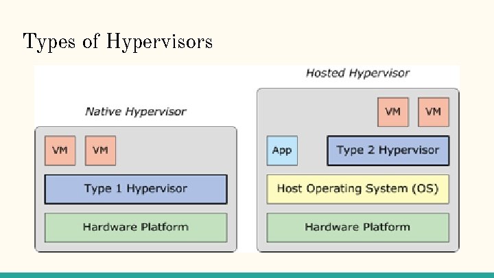 Types of Hypervisors 