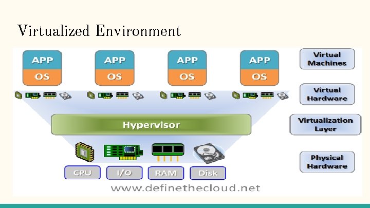 Virtualized Environment 