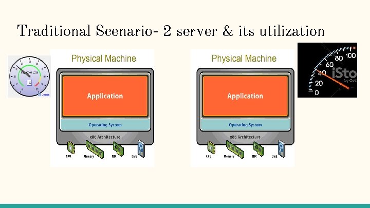 Traditional Scenario- 2 server & its utilization 