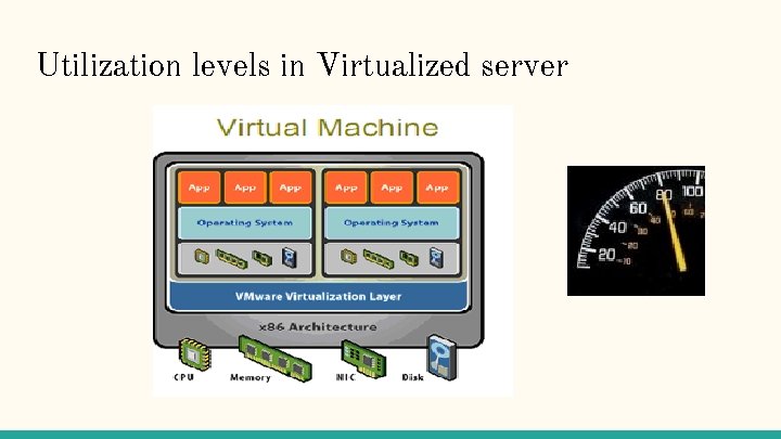 Utilization levels in Virtualized server 