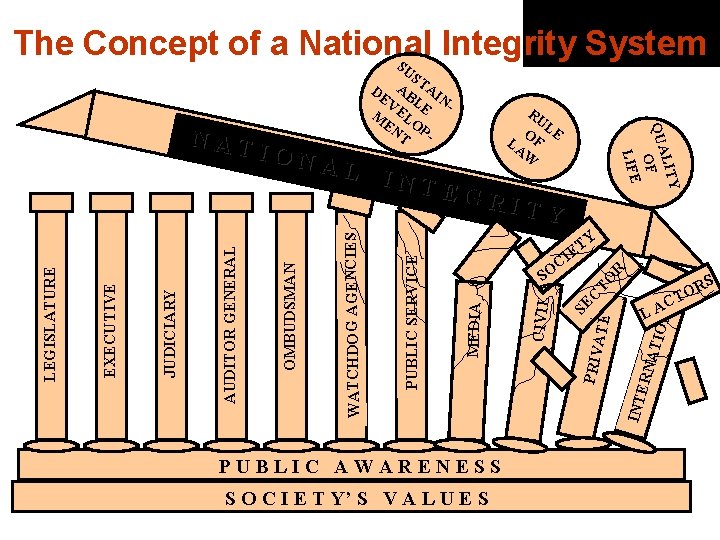 The Concept of a National Integrity System S INT EGR ITY Y T IE