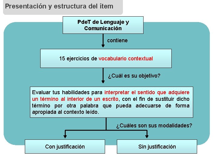 Presentación y estructura del ítem Pde. T de Lenguaje y Comunicación contiene 15 ejercicios