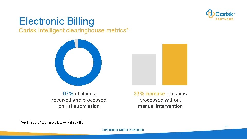 Electronic Billing Carisk Intelligent clearinghouse metrics* 97% of claims received and processed on 1