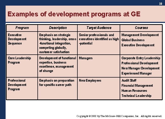 1 Chapter 9 Employee Development Copyright 2002 by