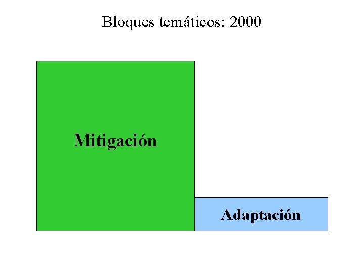 Bloques temáticos: 2000 Mitigación Adaptación 