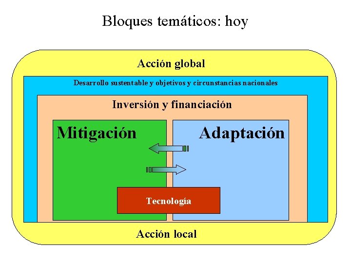 Bloques temáticos: hoy Acción global Desarrollo sustentable y objetivos y circunstancias nacionales Inversión y