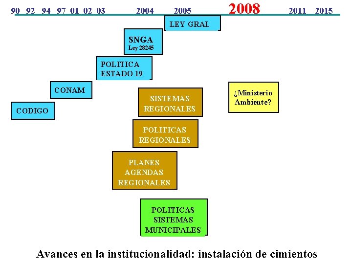 90 92 94 97 01 02 03 2004 2005 2008 2011 2015 LEY GRAL