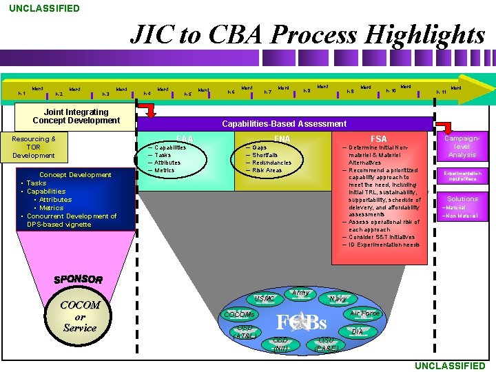 UNCLASSIFIED JIC to CBA Process Highlights h 1 Mont h 2 Mont h 3