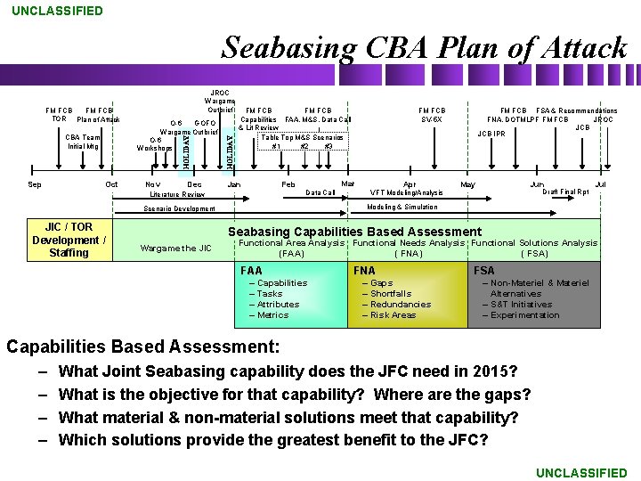 UNCLASSIFIED Seabasing CBA Plan of Attack Sep HOLIDAY CBA Team Initial Mtg O-6 GOFO