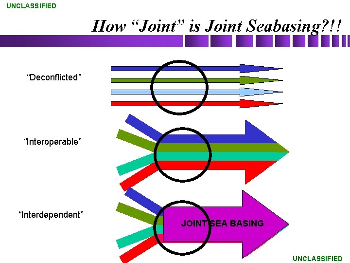 UNCLASSIFIED How “Joint” is Joint Seabasing? !! “Deconflicted” “Interoperable” “Interdependent” JOINT SEA BASING UNCLASSIFIED