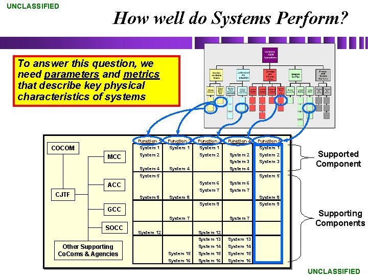 UNCLASSIFIED How well do Systems Perform? To answer this question, we need parameters and