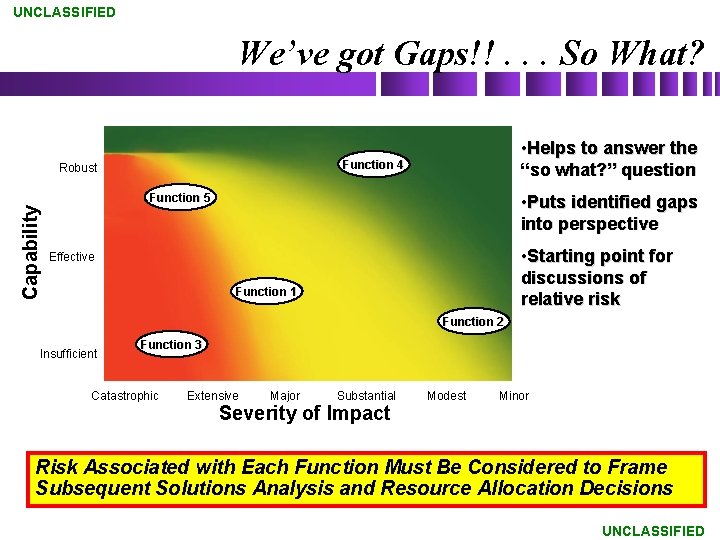 UNCLASSIFIED We’ve got Gaps!!. . . So What? • Helps to answer the “so