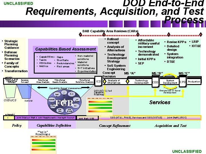 DOD End-to-End Requirements, Acquisition, and Test Process UNCLASSIFIED DAB Capability Area Reviews (CARs) •