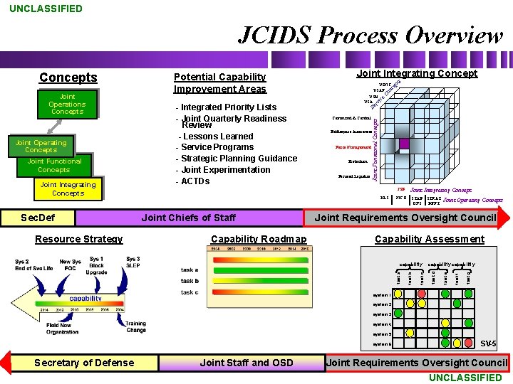 UNCLASSIFIED JCIDS Process Overview Joint Operating Concepts Joint Functional Concepts Joint Integrating Concepts Sec.