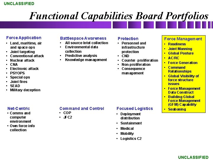 UNCLASSIFIED Functional Capabilities Board Portfolios Force Application Battlespace Awareness • Land, maritime, air and