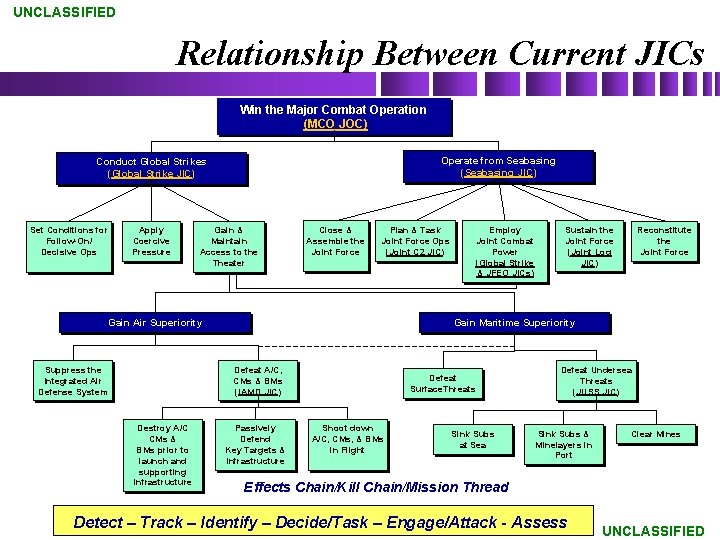 UNCLASSIFIED Relationship Between Current JICs Win the Major Combat Operation (MCO JOC) Operate from