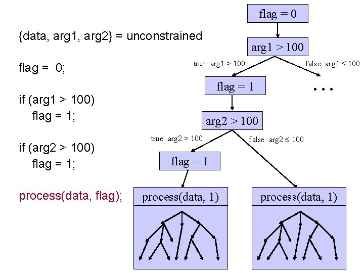 flag = 0 {data, arg 1, arg 2} = unconstrained flag = 0; process(data,