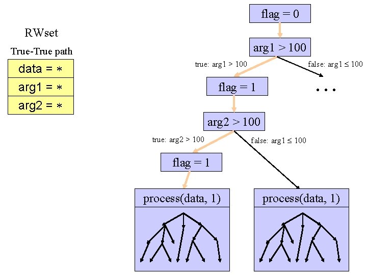 flag = 0 RWset arg 1 > 100 True-True path data = false: arg