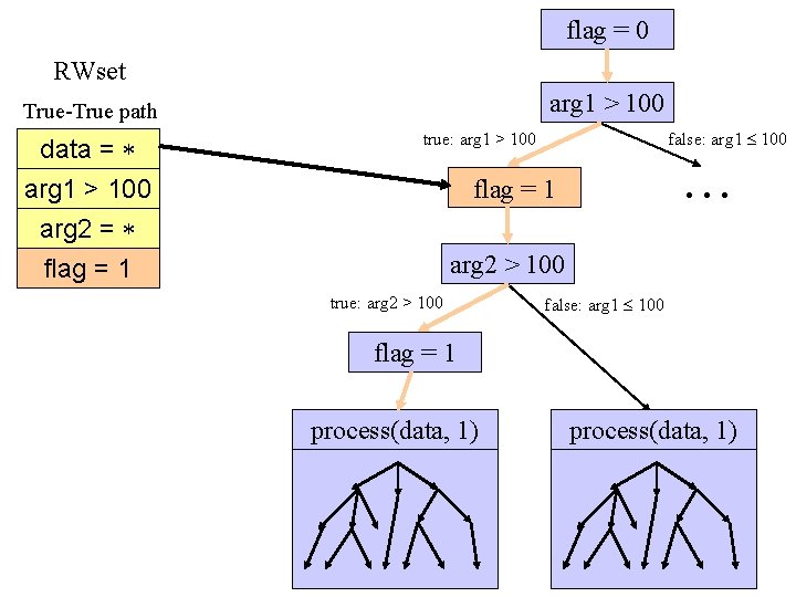 flag = 0 RWset arg 1 > 100 True-True path data = false: arg